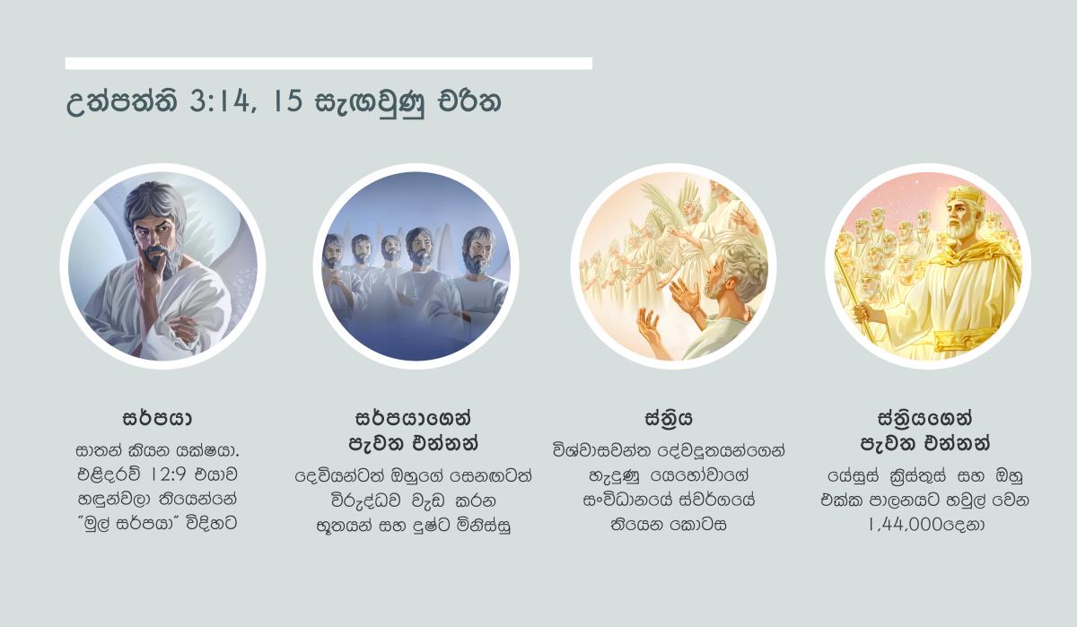 පින්තූරවල අදහස: “උත්පත්ති 3:14, 15 සැඟවුණු චරිත.” 1. සර්පයා: යක්ෂයා වන සාතන්. 2. සර්පයාගෙන් පැවත එන්නන්: භූතයන්. 3. ස්ත්‍රිය: විශ්වාසවන්ත දේවදූතයන්. 4. ස්ත්‍රියගෙන් පැවත එන්නන්: ස්වර්ගයේ ඉන්න යේසුස් සහ ඔහු එක්ක පාලනයට හවුල් වෙන 1,44,000දෙනා. ඒ දේවල් ගැන 4, 5, 7 සහ 8 ඡේදවල කතා කරනවා.