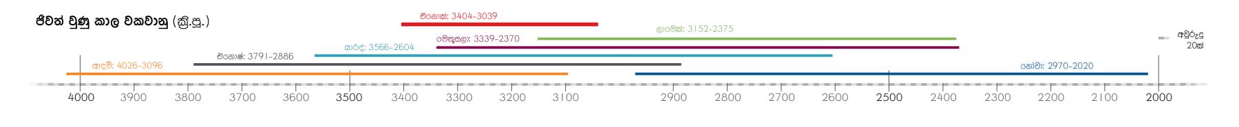 ඒනොක් ජීවත් වුණු කාලයේදීම ජීවත් වුණු බයිබලයේ සඳහන් වෙනත් අය
