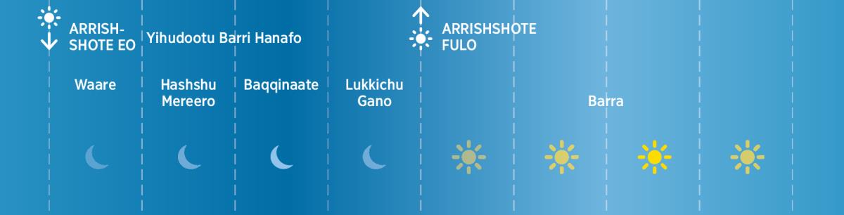 Hunda Ayihudootu yanna beekkanno gara