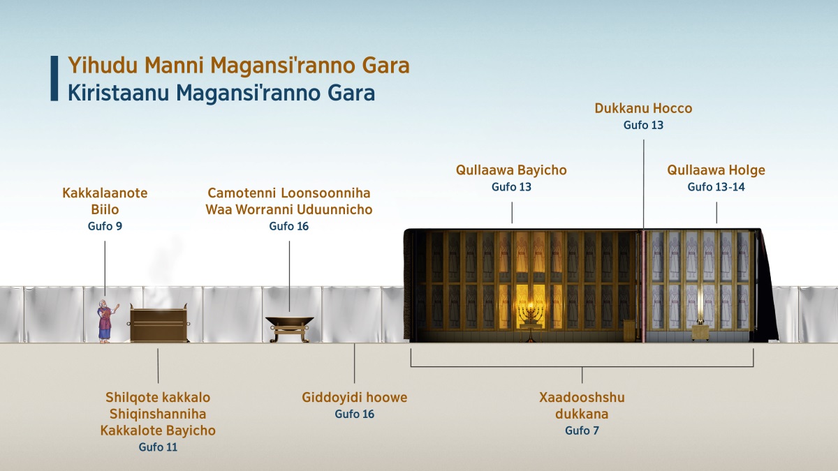 Xaadooshshu dukkani giddo magansi⁠ˈnanni gara leellishshannota “Yihudu manni magansi⁠ˈranno gara​—⁠Kiristaanu magansi⁠ˈranno gara,” yitanno sanxaraz⁠he. 1. Kakkalaanote biilo; gufo 9 lai. 2. Kakkalo wiliishshinanniha kakkalote bayicho; gufo 11 lai. 3. Camotenni seekkinoonniha waa worranni uduunnicho; gufo 16 lai. 4. Giddoyidi hoowe; gufo 16 lai. 5. Xaadooshshu dukkana; gufo 7 lai. 6. Qullaawa bayicho; gufo 13 lai. 7. Dukkanu hocco; gufo 13 lai. 8. Qullaawa holge; gufo 13-14 lai.