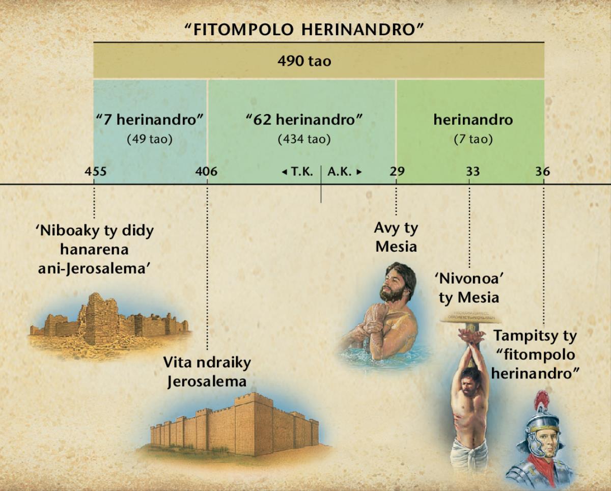 Chart: The prophecy of the seventy weeks in Daniel 9 foretells the arrival of the Messiah