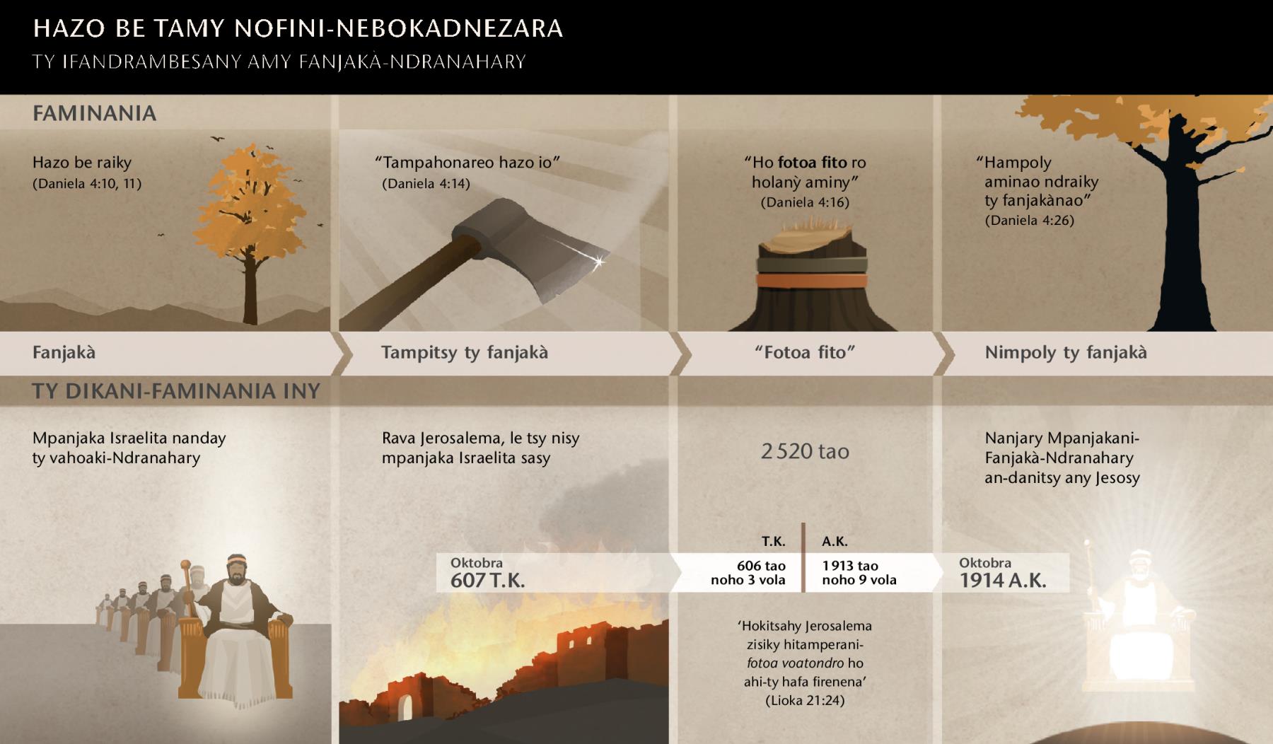 Chart of dates and events related to Nebuchadnezzar’s dream