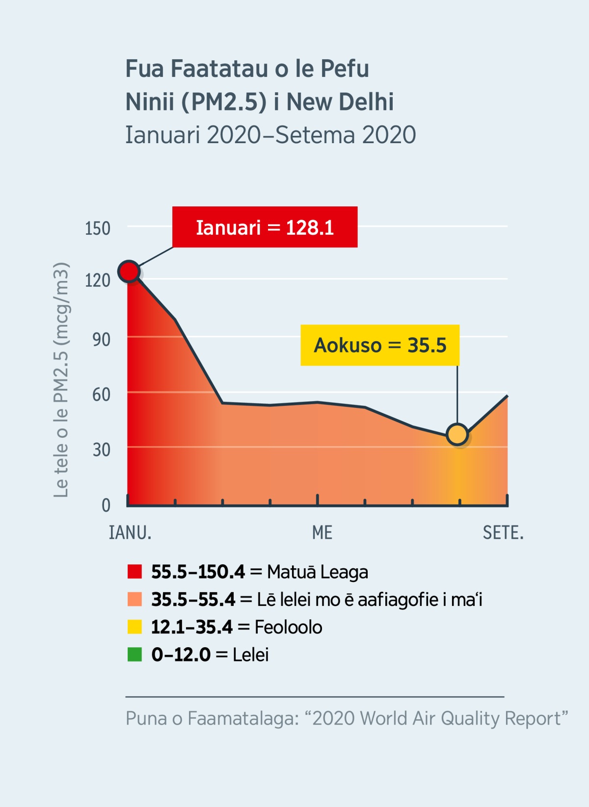 O se siata o loo faaalia ai le tele o le pefu ninii (PM2.5) na iai i le ʻea i New Delhi i Initia. Iā Ianuari 2020, e 128.1 le fua faatatau o le pefu ninii na iai i le ʻea, ma e lē lelei mo le soifua mālōlōina o tagata. Peitaʻi, iā Aokuso 2020, na paʻū ai lenei fua faatatau i lalo ifo o le 35.5, lea e feoloolo mo le mānavaina e tagata.