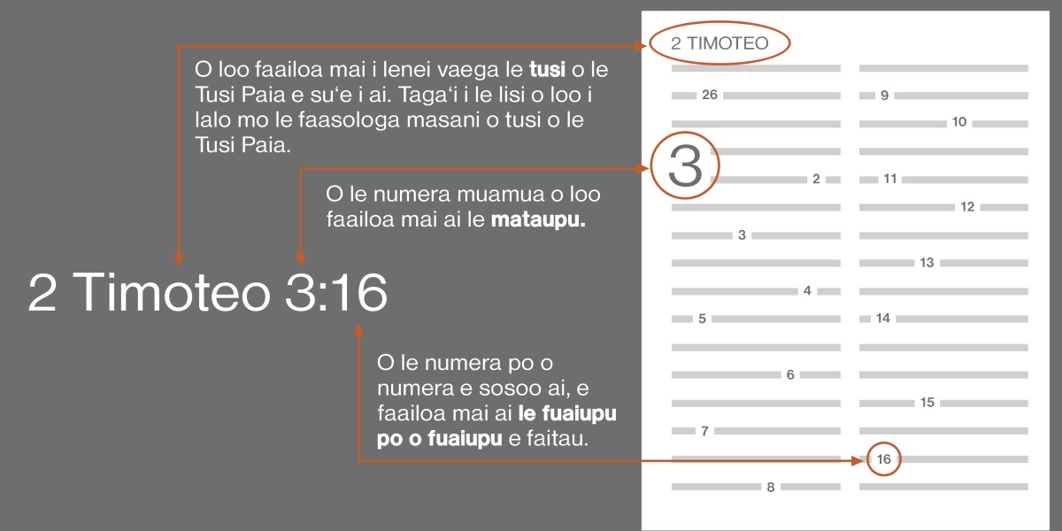 O loo faaaogā le 2 Timoteo 3:16 e faailoa mai ai le auala e suʻe ai mau o le Tusi Paia. O loo faailoa mai ai le tusi o le Tusi Paia, e pei o le tusi o 2 Timoteo (tagaʻi i le lisi o loo i lalo mo le faasologa masani o tusi o le Tusi Paia). O le numera muamua o loo faailoa mai ai le mataupu, e pei o le mataupu e 3. O le numera po o numera e sosoo ai, e faailoa mai ai le fuaiupu po o fuaiupu e faitau, e pei o le fuaiupu e 16.