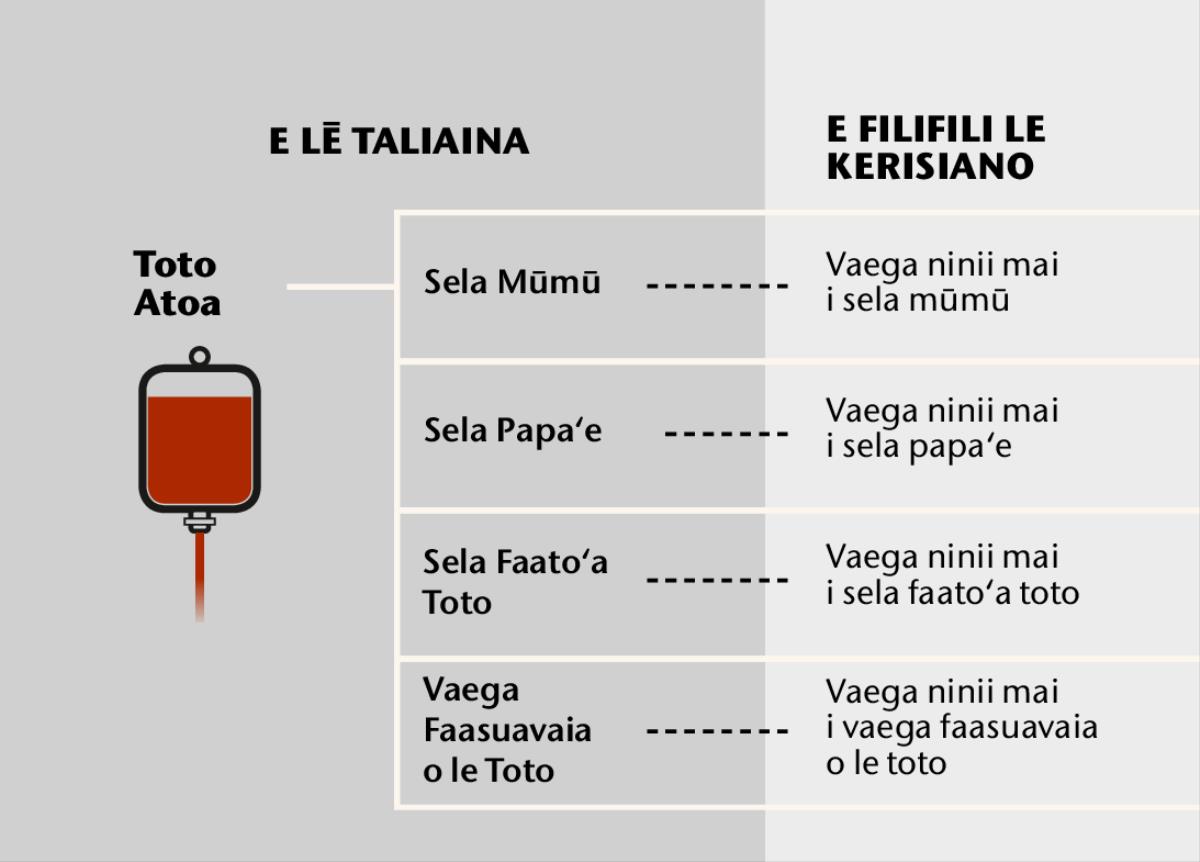 Toto, vaega autū e fā, ma vaega ninii o le toto