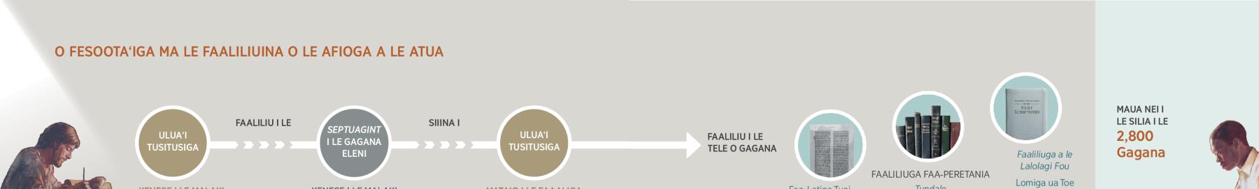 O faaliliuga o le Afioga a le Atua e amata mai i uluaʻi tusitusiga seʻia oo i le toe teuteuga o le Faaliliuga a le Lalolagi Fou i le 2013
