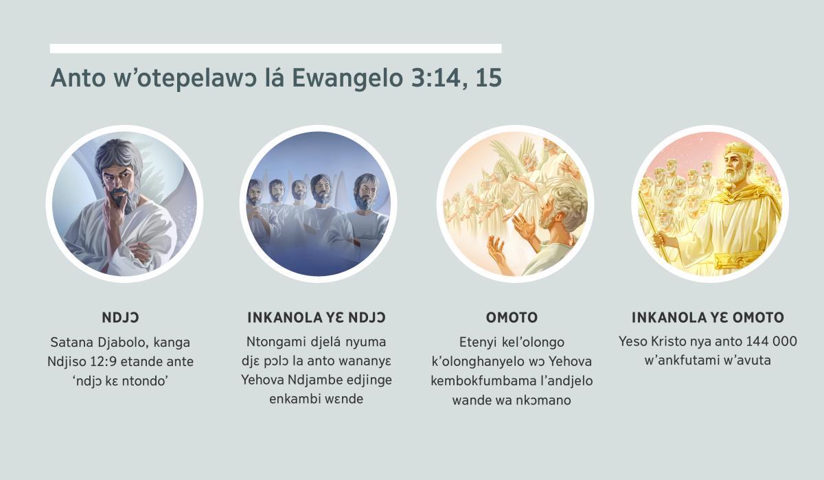 Asango wambomamana: ‘Anto w’otepelawɔ l’Ewangelo 3:14, 15.” 1. Ndjɔ: Satana, nyɛnama etengo etongami kɛ nyuma. 2. Inkanola yɛ djɔ: ntongami djelá nyuma djɛ pɔlɔ. 3. Omoto: ntongami djelá nyuma djelekɔ́ la nkɔmano. 4. Inkanola yɛ omoto: Yeso Kristo nya ankfutami w’avuta wangɔlɔndjɛ esanga lande l’Onkfumi wɔnde wɔ l’olongo. Watepela akambo wakɔ l’itenyi 4, 5, 7, la 8.