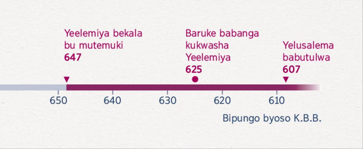 Mufunda wa bipungo aulesha mafuku ababangile Yeelemiya bu mutemuki, mafuku ababangile Baruke kumukwasha na a kabutudibwa kwa Yelusalema