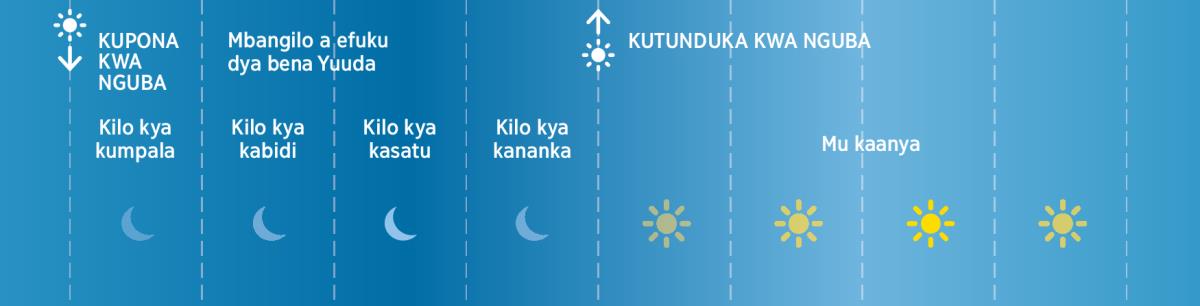 Bilo binanka bya bena Yuuda mu mafuku a kala