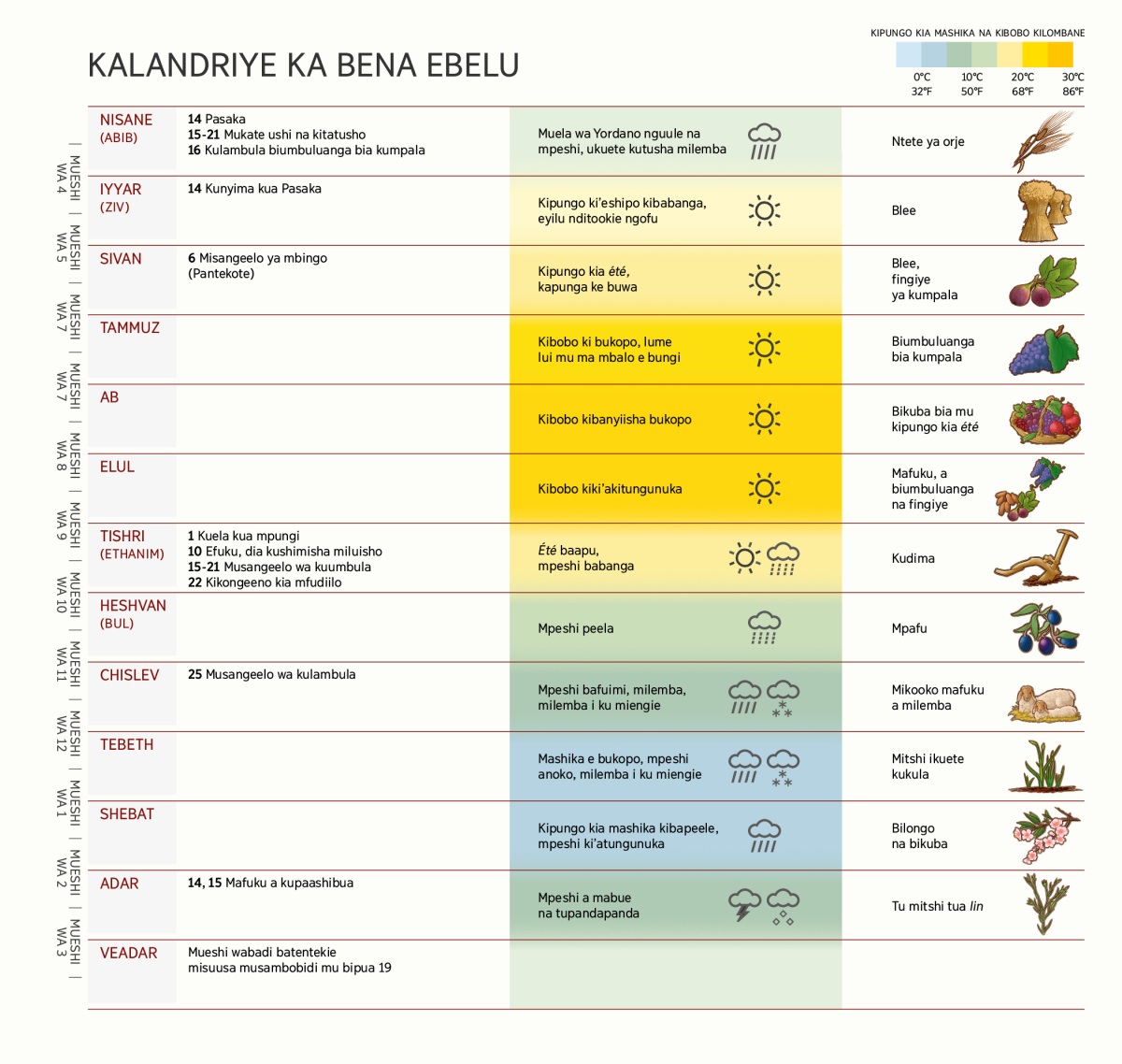 Kalandriye ka bena Ebelu akalesha mieshi, misangeelo na bitentekiesho, kipungo kia mpeshi na mushipo, na kudima.