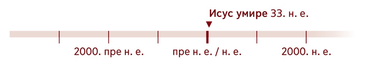 Хронолошки преглед на ком се види 33. н. е., када је Исус умро
