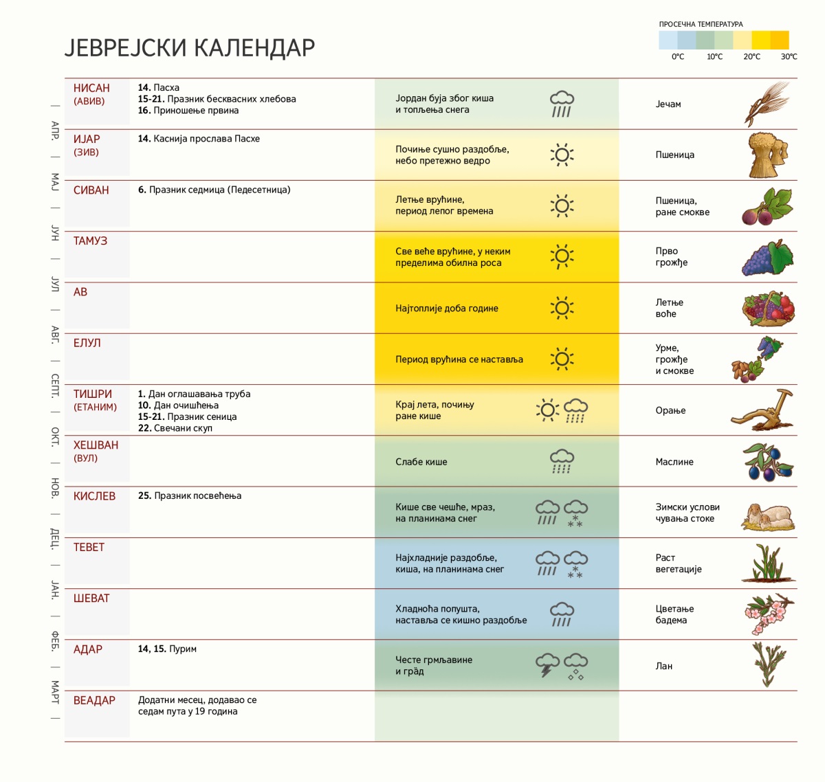 Јеврејски календар на ком су приказани месеци, празници, временске прилике и усеви.