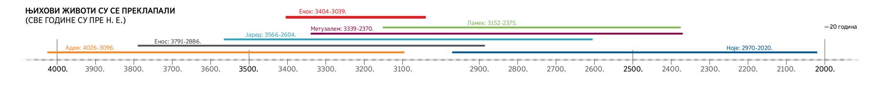 Како су се животи неких библијских личности преклапали са Еноховим животом