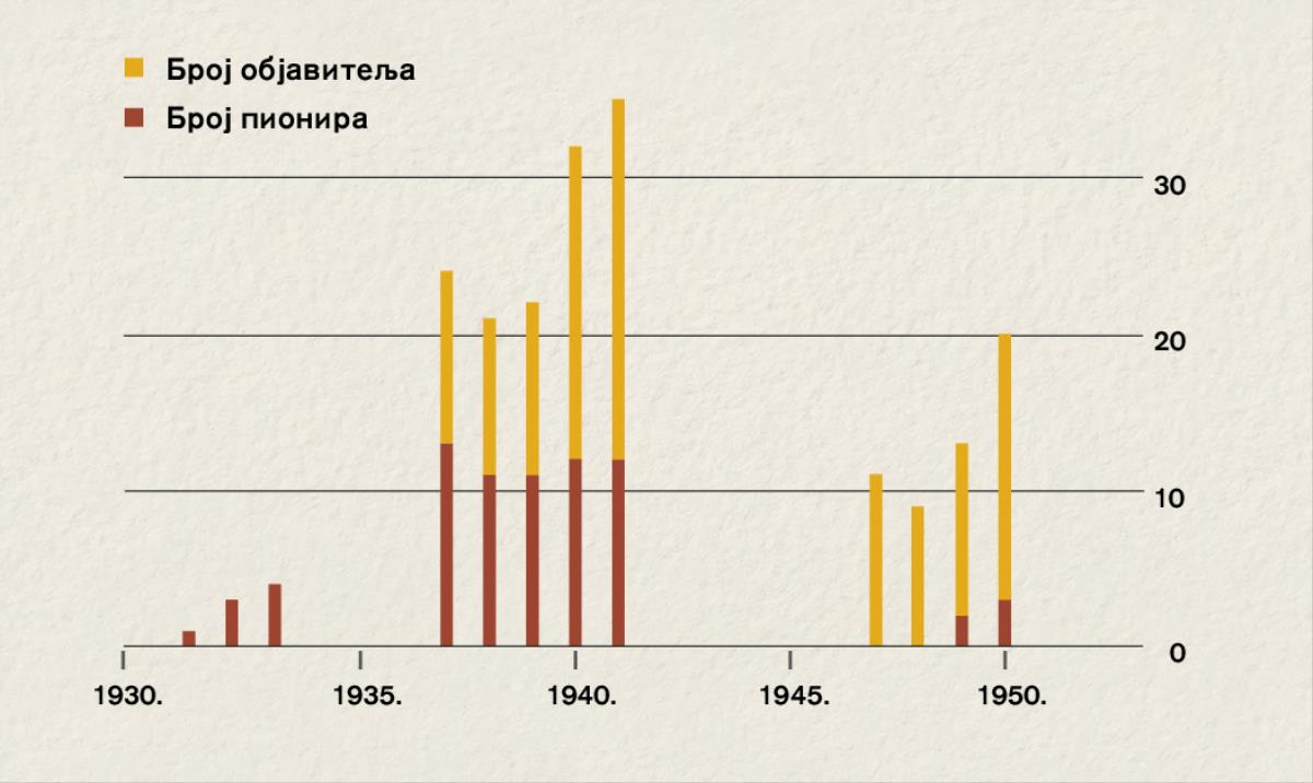 Графикон с бројем објавитеља и пионира у Индонезији од 1931. до 1950.