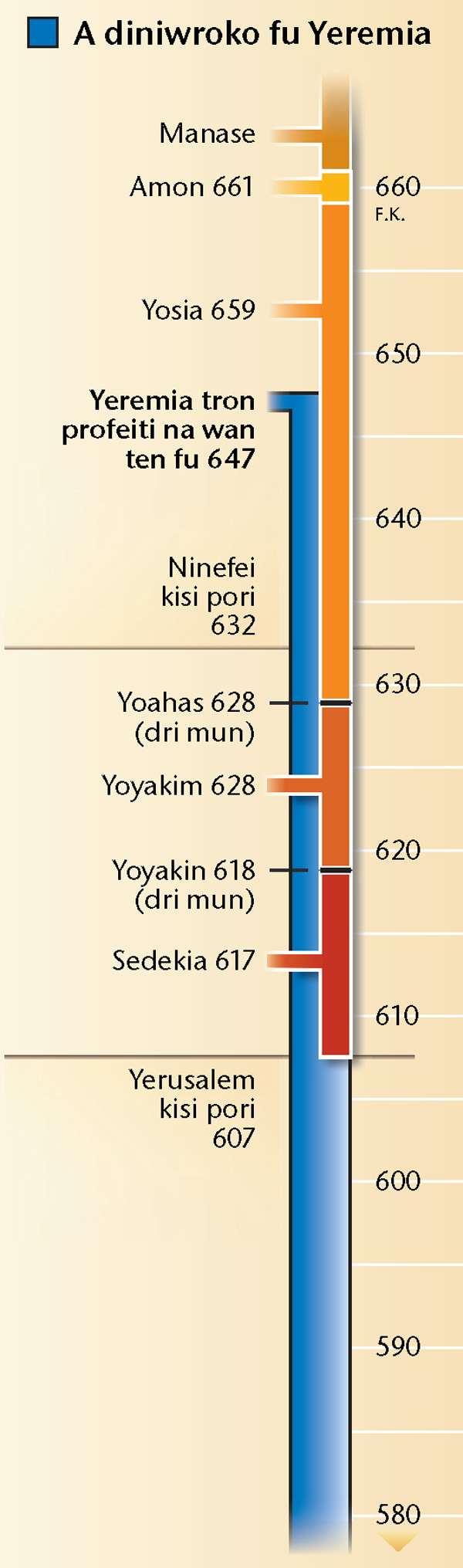 Schema na tapu bladzijde 23 di e tyari sani kon na krin