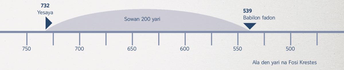 Wan tijdlijn di e sori o ten Yesaya ben taki dati Babilon ben o kisi pori èn fa dati pasa baka 200 yari