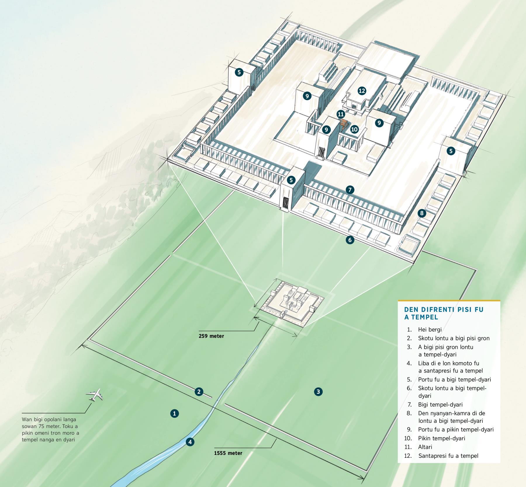 Wan prenki nanga wan tu prenspari sani fu a tempel di Esekièl si. 1. Hei bergi. 2. Skotu lontu a bigi pisi gron. 3. A bigi pisi gron lontu a tempel-dyari. 4. Liba di e lon komoto fu a santapresi fu a tempel. 5. Portu fu a bigi tempel-dyari. 6. Skotu lontu a bigi tempel-dyari. 7. Bigi tempel-dyari. 8. Den nyanyan-kamra di de lontu a bigi tempel-dyari. 9. Portu fu a pikin tempel-dyari. 10. Pikin tempel-dyari. 11. Altari. 12. Santapresi fu a tempel. Wan bigi opolani langa sowan 75 meter. Toku a pikin omeni tron moro a tempel nanga en dyari di ben bigi 1555 meter.