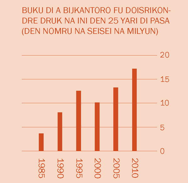 [Schema na tapu bladzijde 2 di e tyari sani kon na krin]