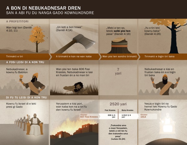 Karta di e sori o ten den sani pasa di abi fu du nanga a dren fu Nebukadnesar