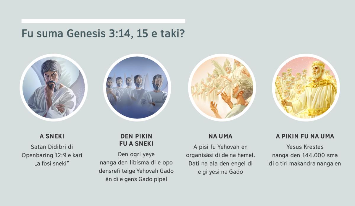 Fowtow: „Fu suma Genesis 3:14, 15 e taki?” 1. A sneki: Na ogri engel Satan. 2. Den pikin fu a sneki: Den ogri engel di gowe libi hemel. 3. Na uma: Ala den engel di e gi yesi na Gado. 4. A pikin fu na uma: Yesus Krestes nanga den 144.000 sma di o tiri makandra nanga en na ini hemel. Den srefi prenki disi de na paragraaf 4, 5, 7, nanga 8.