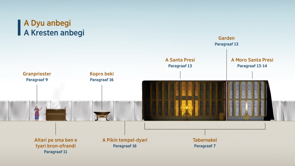 A prenki „A Dyu anbegi​—A Kresten anbegi”, e sori den difrenti sani di abi fu du nanga na anbegi na ini a tabernakel. 1. Granpriester; luku paragraaf 9. 2. Altari pe sma ben e tyari bron-ofrandi; luku paragraaf 11. 3. Kopro beki; luku paragraaf 16. 4. Pikin tempel-dyari; luku paragraaf 16. 5. Tabernakel; luku paragraaf 7. 6. Santa Presi; luku paragraaf 13. 7. Garden; luku paragraaf 13. 8. A Moro Santa Presi; luku paragraaf 13-14.