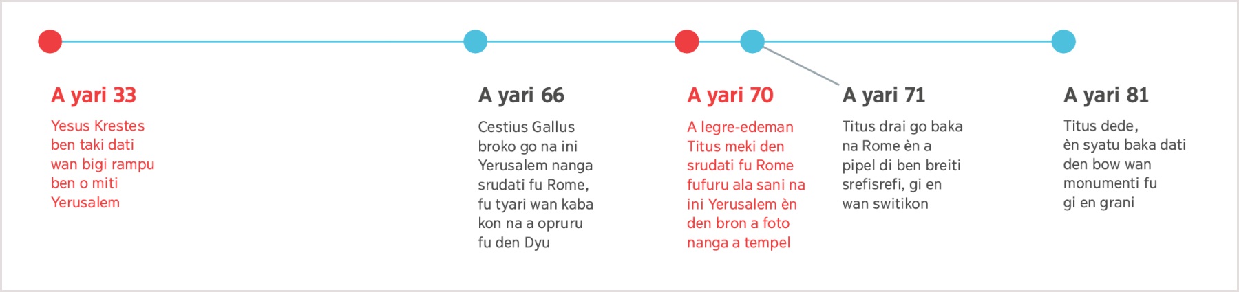 Wan tijdlijn di e sori a yari 33 di Yesus taki dati Yerusalem ben o kisi pori, èn a e go doro te na a yari 81 di Titus dede
