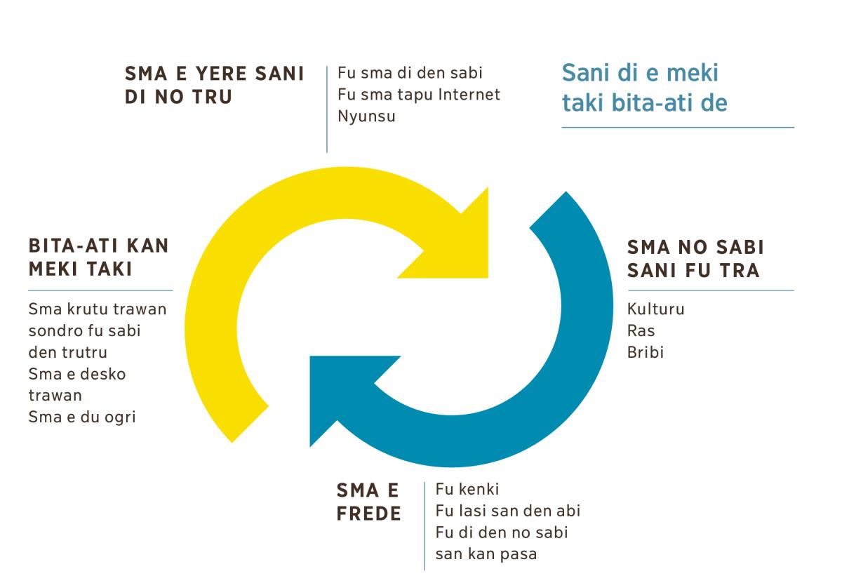 Wan prenki di e sori san e meki taki bita-ati no e stop. 1. Sma e yere sani di no tru, fu sma di den sabi, fu sma tapu Internet nanga nyunsu. 2. Sma no sabi sani fu tra kulturu, ras noso bribi. 3. Sma e frede fu kenki, fu lasi san den abi noso fu di den no sabi san kan pasa. 4. Bita-ati kan meki taki sma krutu trawan sondro fu sabi den trutru, den e desko trawan èn den e du ogri.