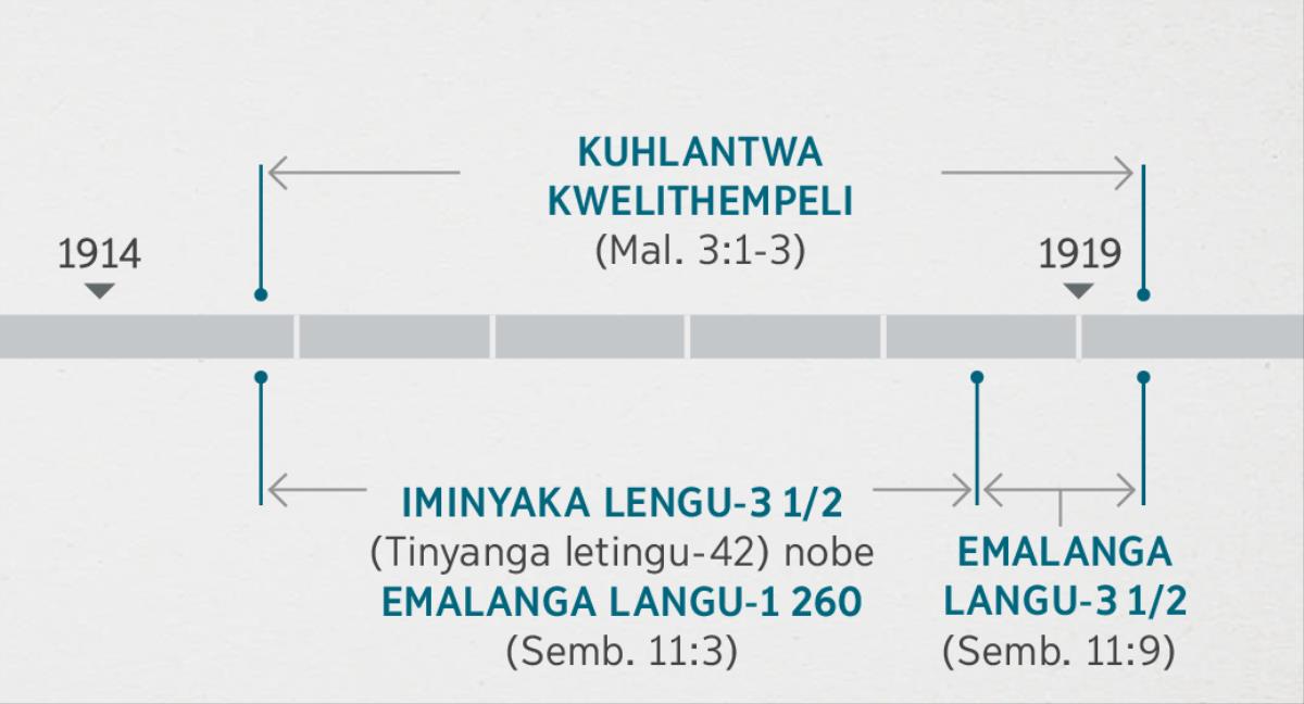 Sembulo 11:1, 2 sihlobanisa letentakalo nekuhlolwa kanye nekuhlantwa kwelithempeli lokukhulunywa ngalo kuMalakhi 3:1-3. Lishadi letiphrofetho likhombisa: kuhlantwa kwelithempeli nasekutophela umnyaka wa-1914 nasekucaleni kwa-1919; iminyaka lemitsatfu nehhafu nobe emalanga langu-1 260 nasekutophela umnyaka wa-1914 nasekucaleni kwa-1918; emalanga lamatsatfu nehhafu ekucaleni kwa-1918 kuya ekucaleni kwa-1919.