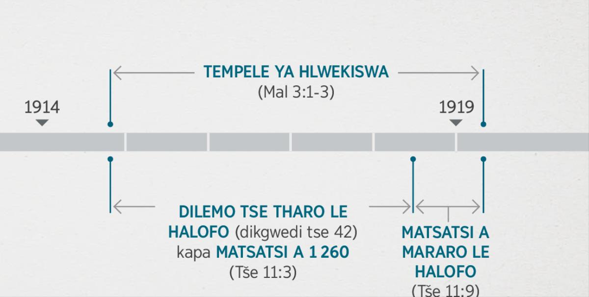 Tšenolo 11:​1, 2 e amahanya diketsahalo tsena le ho hlahlojwa le ho hlwekiswa ha tempele ya tshwantshetso ho hlalositsweng ho Malakia 3:​1-⁠3. Diketsahalo tsa boprofeta di bontsha: ho hlekiswa ha tempele ho etsahetseng hoo e ka bang ho tloha qetellong ya 1914 ho ya hoo e ka bang qalong ya 1919; dilemo tse tharo le halofo kapa matsatsi a 1 260 ho tloha hoo e ka bang qetellong ya 1914 ho fihlela hoo e ka bang qalong ya 1918; matsatsi a mararo le halofo ho tloha hoo e ka bang qetellong ya 1918 ho fihlela hoo e ka bang qalong ya 1919.