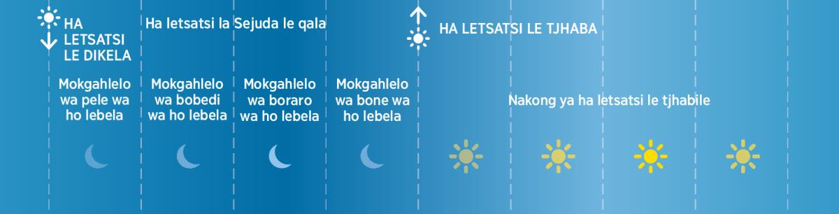Mekgahlelo e mene ya ho lebela letsatsing la Sejuda mehleng ya ha ho ne ho ngolwa Bibele