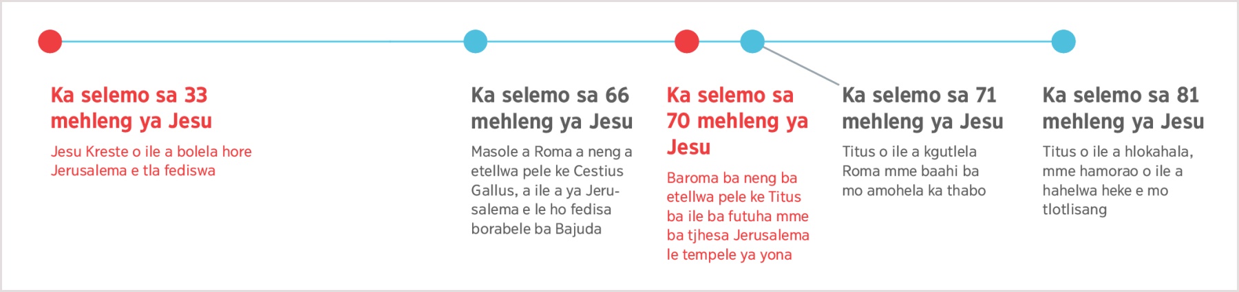 Dinako tsa diketsahalo ho tloha ka selemo sa 33 mehleng ya Jesu, ha Jesu a ne a bolela ka ho timetswa ha Jerusalema ho fihlela ha Titus a shwa ka selemo sa 81 mehleng ya Jesu