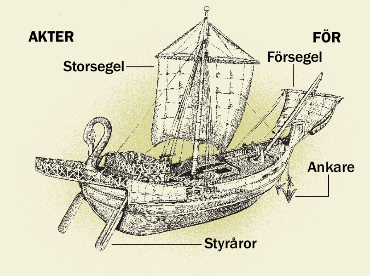 Ett gammalt skepp med de fyra huvuddelarna från för till akter. 1. Styråror. 2. Storsegel. 3. Ankare. 4. Försegel.