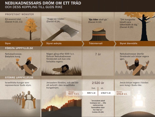 Översikt av händelser i Nebukadnesars dröm