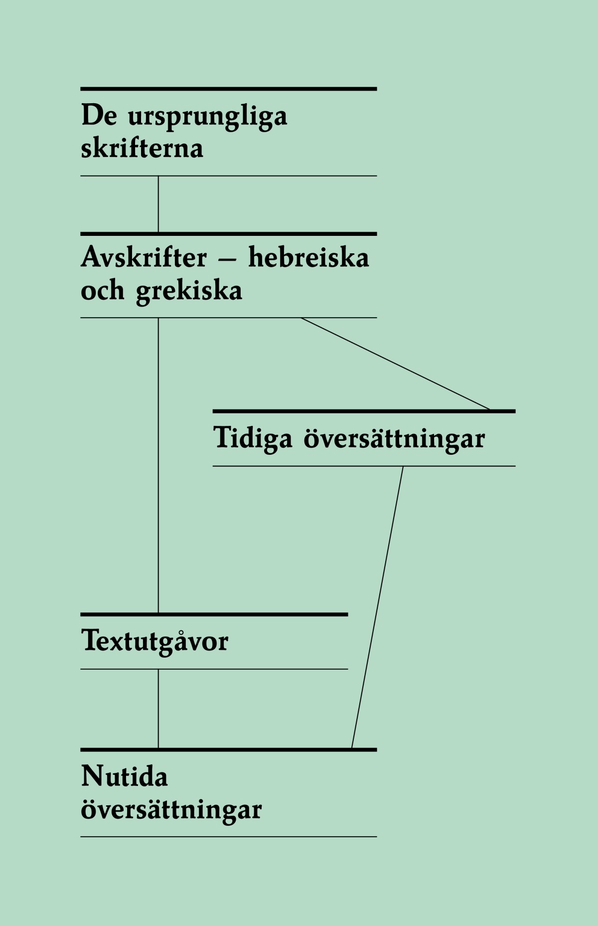 [Diagram på sidan 321]