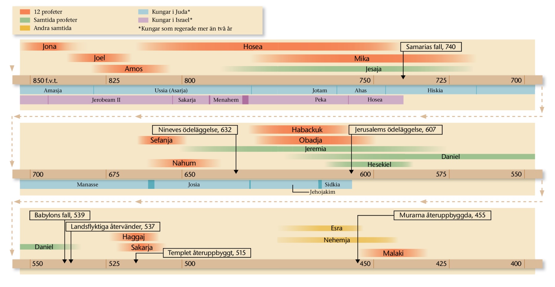 Tabell på sidorna 20, 21