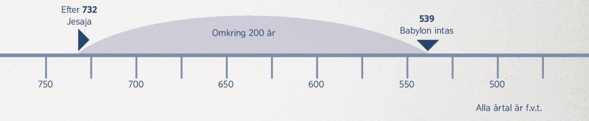 En tidslinje som spänner över 200 år, från Jesajas profetia till det år Babylon intogs