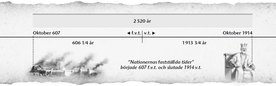 Diagram över nationernas fastställda tider