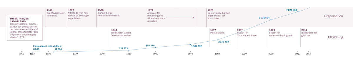 En tidslinje som visar utvecklingen när det gäller Jehovas vittnens organisation och utbildningsverksamhet samt antalet förkunnare världen utöver.