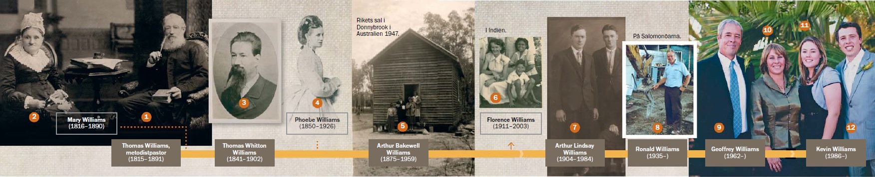 En tidslinje över Kevin Williams släkt.