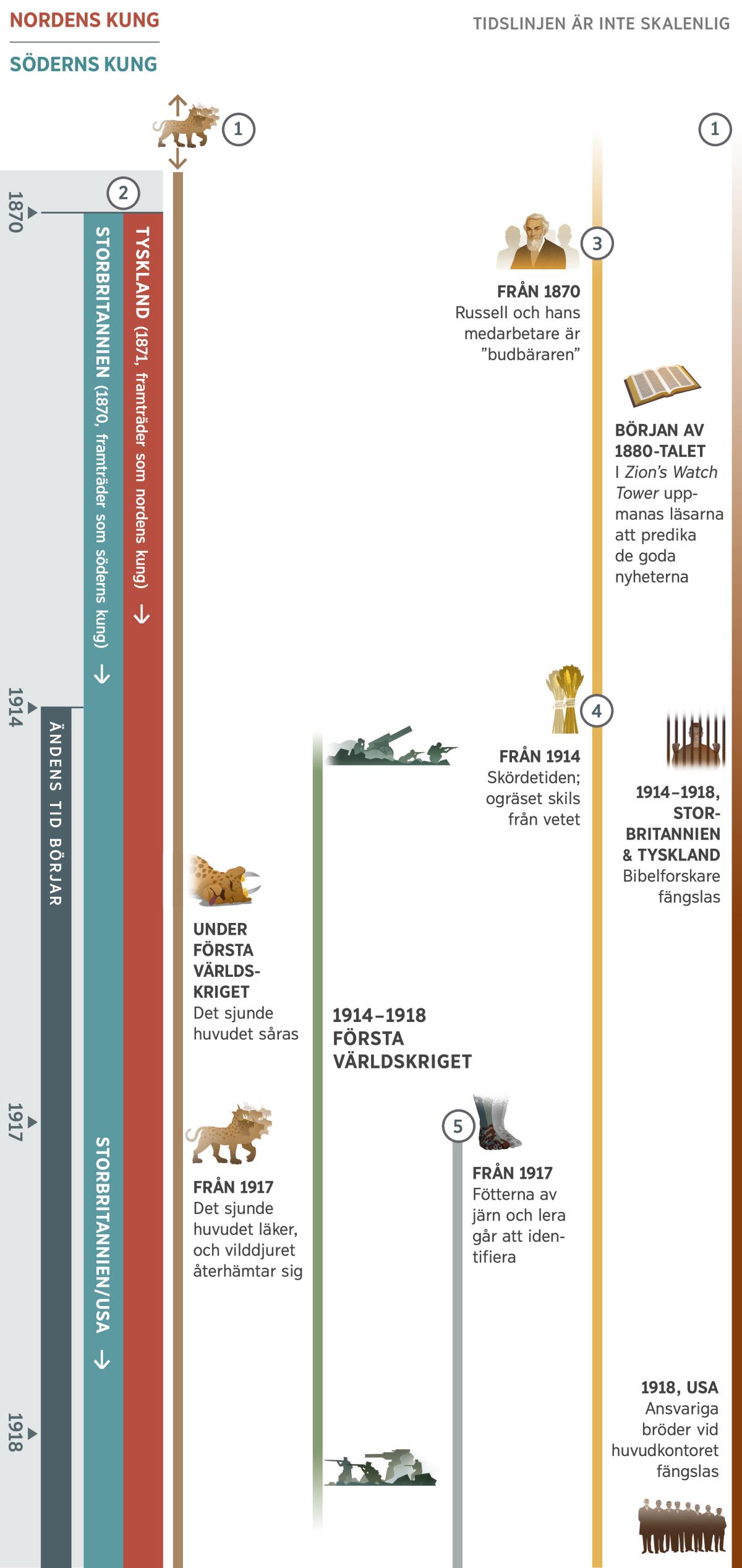 Tidslinje 1 av 4, som visar profetior som uppfylls under ändens tid mellan ungefär 1870 och 1918. Ändens tid börjar 1914. Profetia 1: Ett vilddjur med sju huvuden dyker upp innan det tidigaste årtalet på tidslinjen. Under första världskriget skadas det sjunde huvudet på vilddjuret. Från 1917 läker det sjunde huvudet och vilddjuret återhämtar sig. Profetia 2: Nordens kung framträder igen 1871, och söderns kung framträder igen 1870. Tyskland framträder som nordens kung 1871. Söderns kung är till en början Storbritannien, men från 1917 är söderns kung det brittisk-amerikanska världsväldet. Profetia 3: Från 1870-talet kan man se att Charles Russell och hans medarbetare är ”budbäraren”. I början på 1880-talet uppmanas de som läser ”Zion’s Watch Tower” att predika de goda nyheterna. Profetia 4: 1914 börjar skördetiden. Ogräset skils från vetet. Profetia 5: Från och med 1917 framträder fötterna av järn och lera. Också på bilden: Världshändelser mellan år 1914 och 1918, första världskriget. Händelser som påverkar Jehovas folk: Mellan 1914 och 1918 fängslas bibelforskare i Storbritannien och Tyskland. År 1918 fängslas bröder från huvudkontoret i USA.