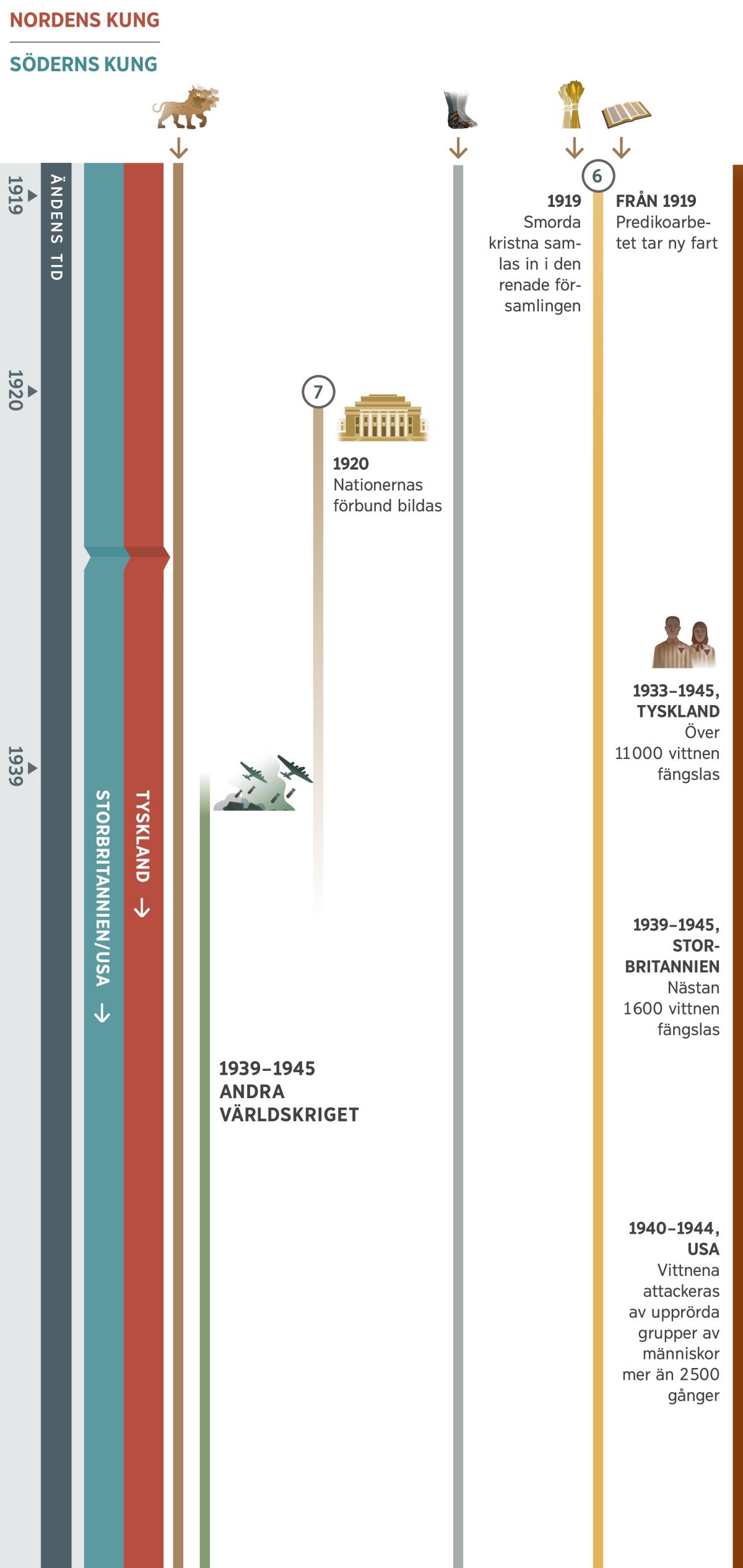 Tidslinje 2 av 4, som visar profetior som uppfylls under ändens tid mellan ungefär 1919 och 1945. Nordens kung är Tyskland fram till 1945. Söderns kung är det brittisk-amerikanska världsväldet. Profetia 6: År 1919 samlas smorda kristna in i den renade församlingen. Från och med 1919 tar predikoarbetet ny fart. Profetia 7: År 1920 bildas Nationernas förbund, och det finns kvar tills andra världskriget börjar. Också på bilden: Profetia 1, som gäller vilddjuret med sju huvuden, fortsätter. Profetia 5, som gäller fötterna av järn och lera, fortsätter. Världshändelser mellan 1939 och 1945, andra världskriget. Händelser som påverkar Jehovas folk: Över 11 000 vittnen sätts i fängelse i Tyskland mellan 1933 och 1945. Nästan 1 600 vittnen sätts i fängelse i Storbritannien mellan 1939 och 1945. I USA blir vittnena attackerade av upprörda grupper av människor över 2 500 gånger mellan 1940 och 1944.