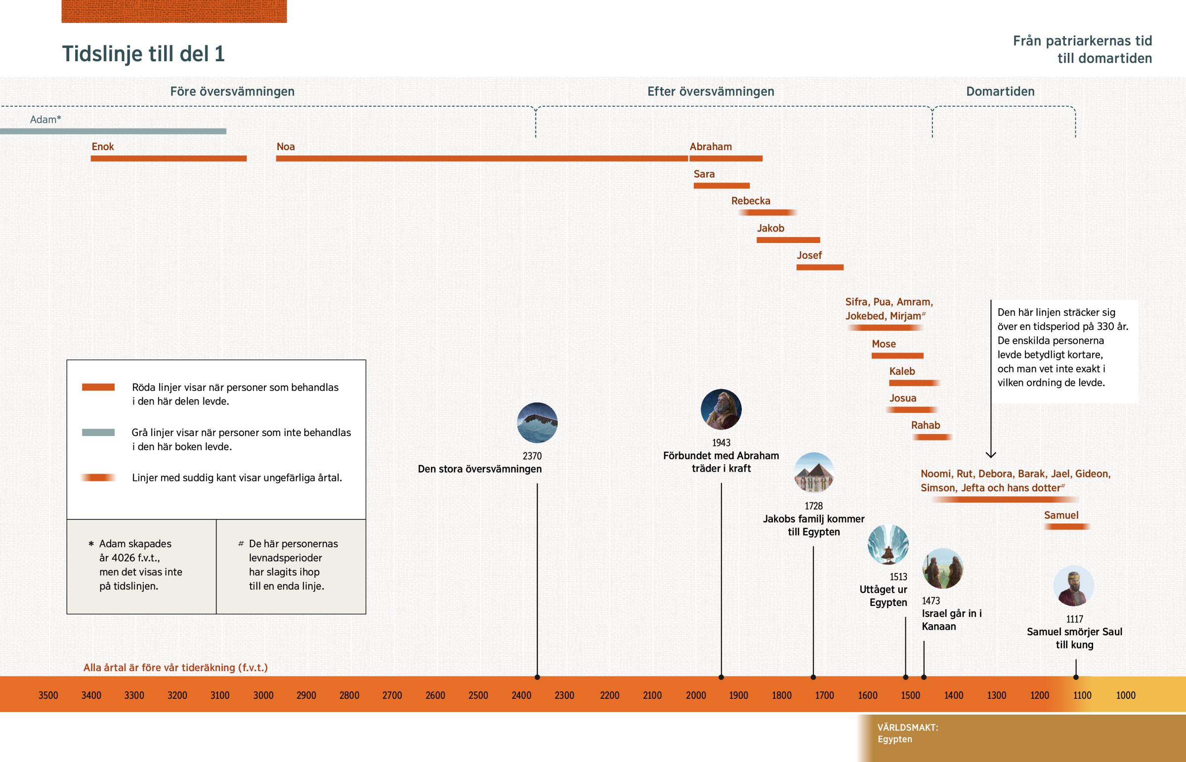 En grafisk tidslinje med personer som behandlas i del 1 och viktiga bibliska händelser under den perioden, som också visas i en lista efter tidslinjen.