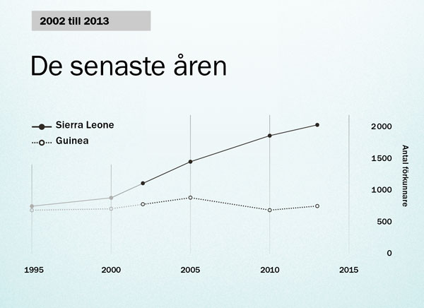 Diagram på sidan 154