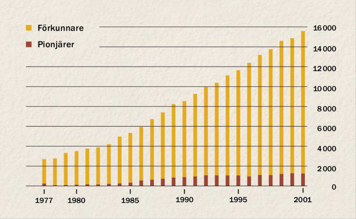 Ett diagram som visar antalet förkunnare och pionjärer i Indonesien mellan 1977 och 2001.