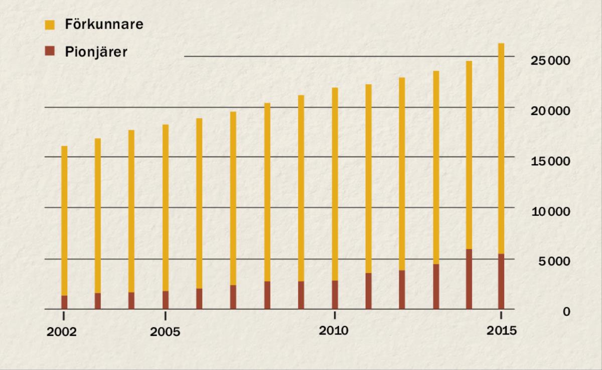 Ett diagram som visar antalet förkunnare och pionjärer i Indonesien mellan 2002 och 2015.