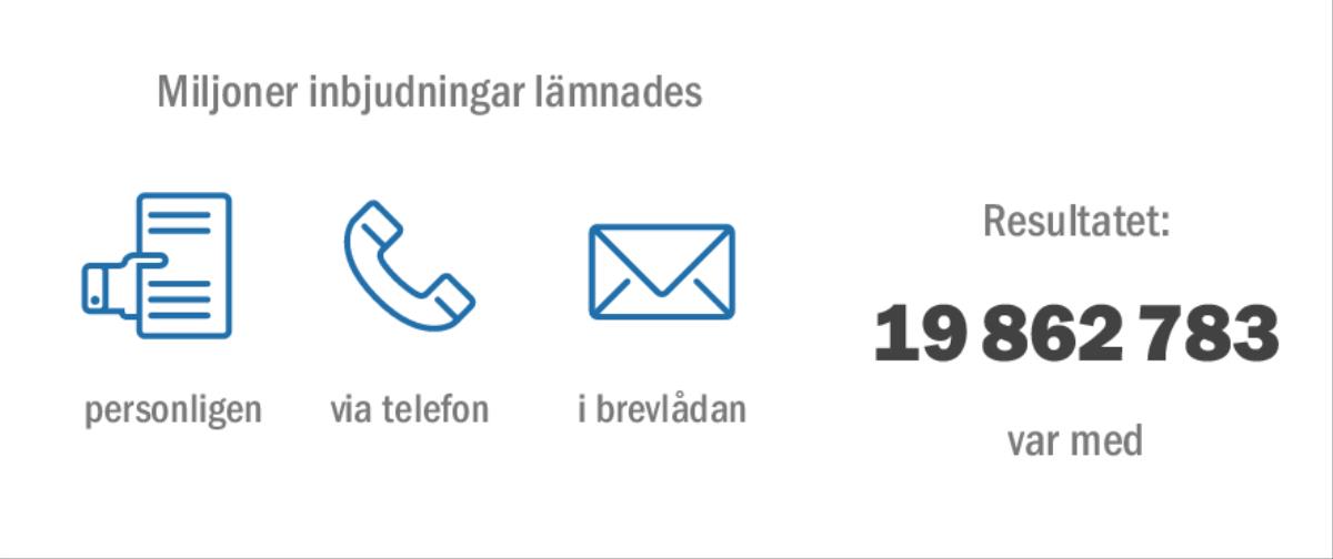 De 19 862 783 som var närvarande hade blivit inbjudna på olika sätt