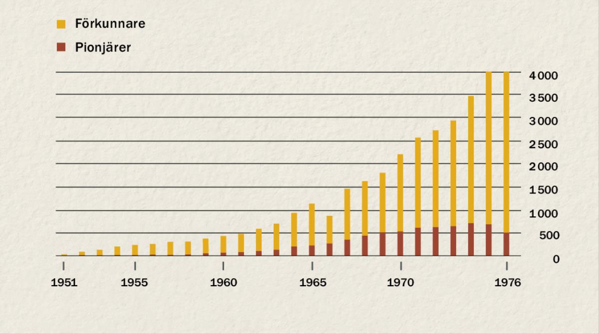 Ett diagram som visar antalet förkunnare och pionjärer i Indonesien från 1951 till 1976.