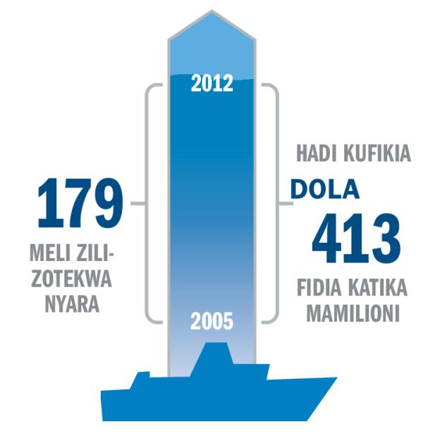 Jedwali linaloonyesha takwimu za meli zilizotekwa nyara na fidia iliyolipwa