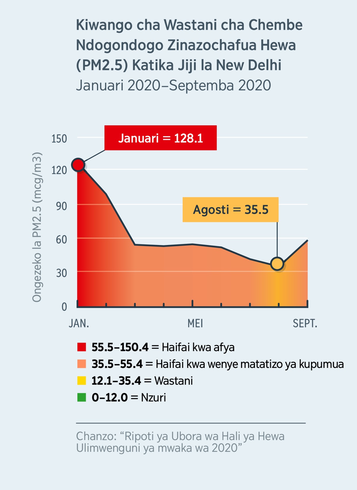 Mchoro unaoonyesha kiwango cha wastani cha chembe ndogondogo zinazochafua hewa (PM2.5) katika jiji la New Delhi, India. Katika Januari 2020, kiwango kilipungua kutoka 120.1, ambacho hakifai kwa afya ya mtu yeyote, na kufikia chini ya kiwango kinachokaribia 35.5 katika mwezi wa Agosti 2020, kiwango ambacho ni cha wastani.