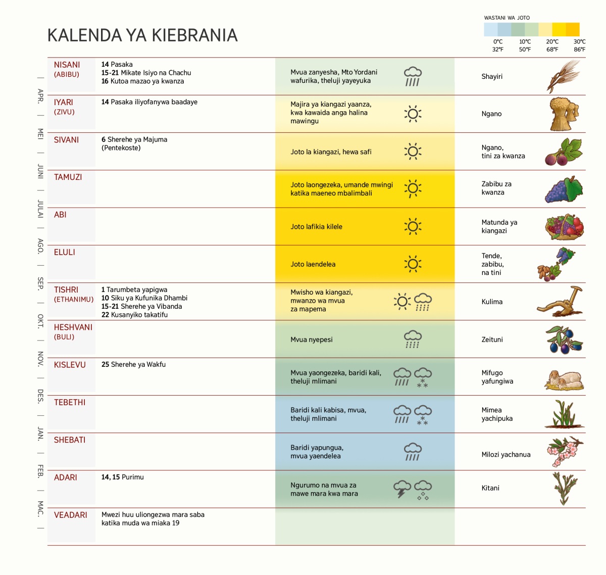 Chati ya orodha ya miezi ya kalenda ya Kiebrania, sherehe na miadhimisho, hali ya hewa, na mimea.
